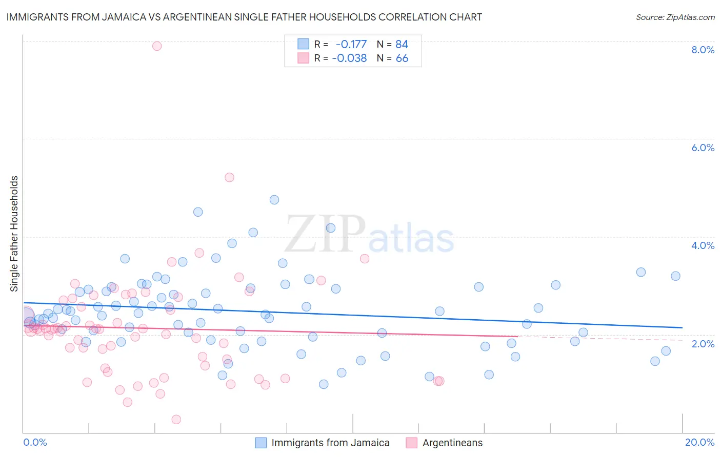 Immigrants from Jamaica vs Argentinean Single Father Households
