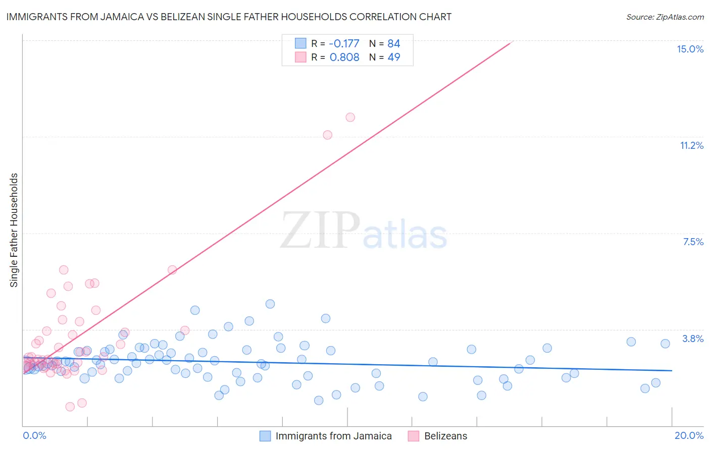 Immigrants from Jamaica vs Belizean Single Father Households