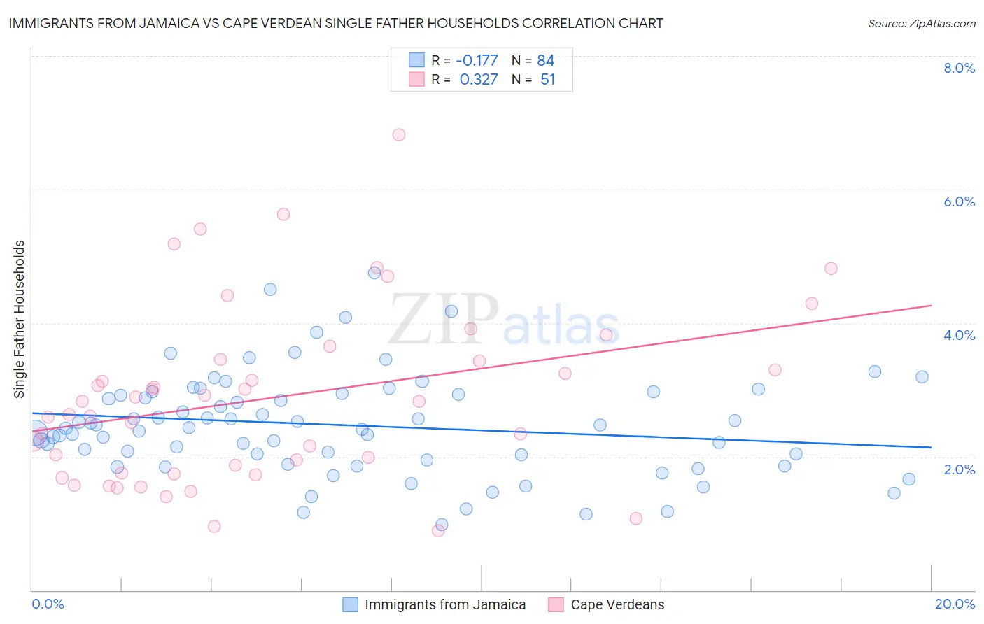 Immigrants from Jamaica vs Cape Verdean Single Father Households