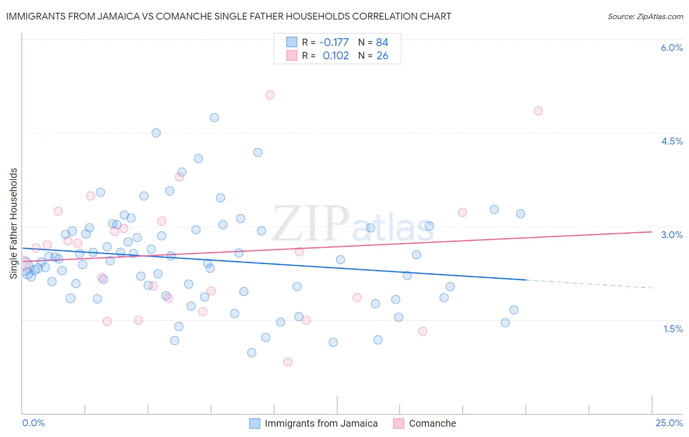 Immigrants from Jamaica vs Comanche Single Father Households