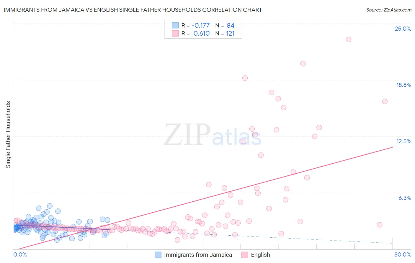 Immigrants from Jamaica vs English Single Father Households