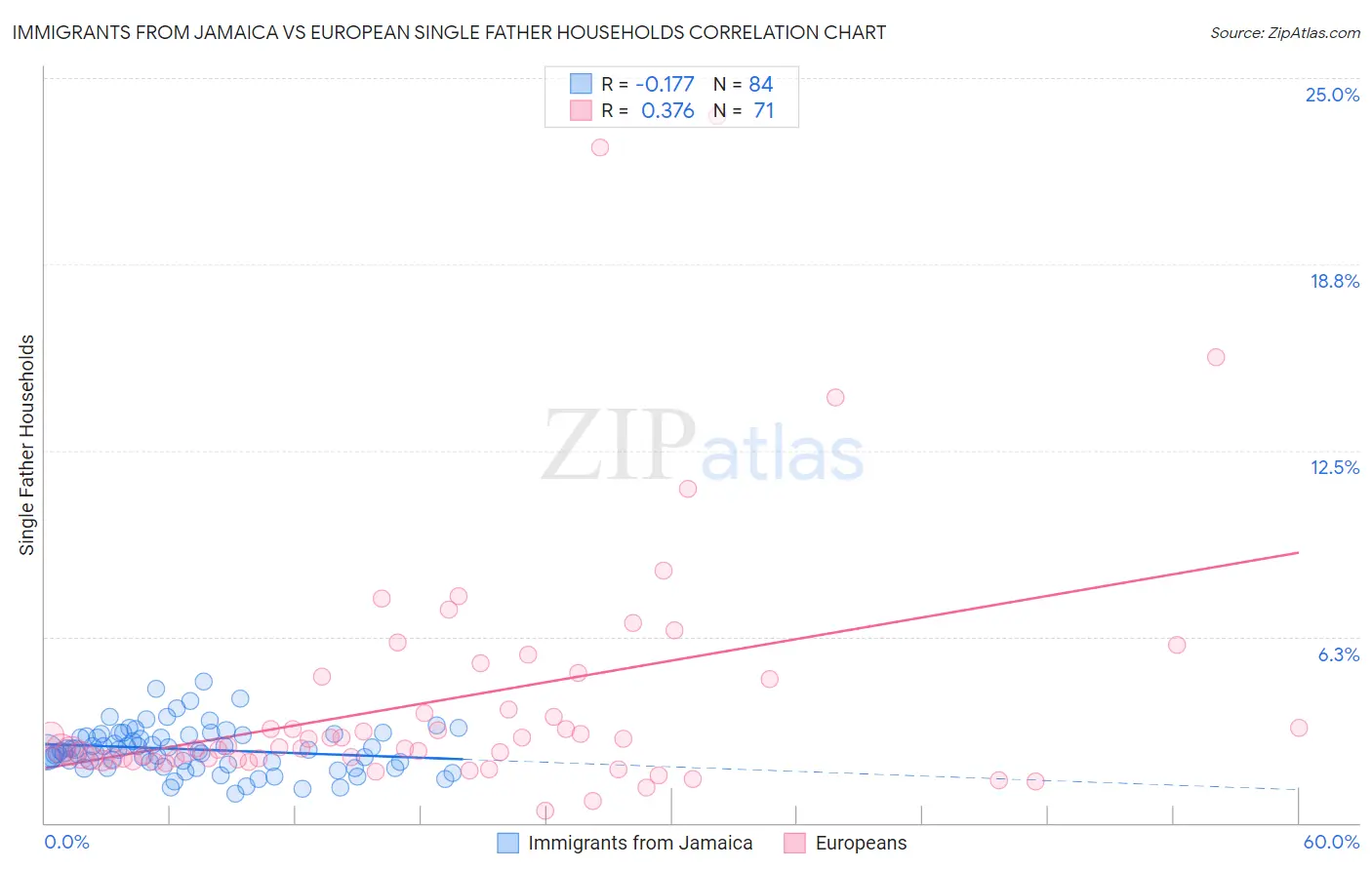 Immigrants from Jamaica vs European Single Father Households