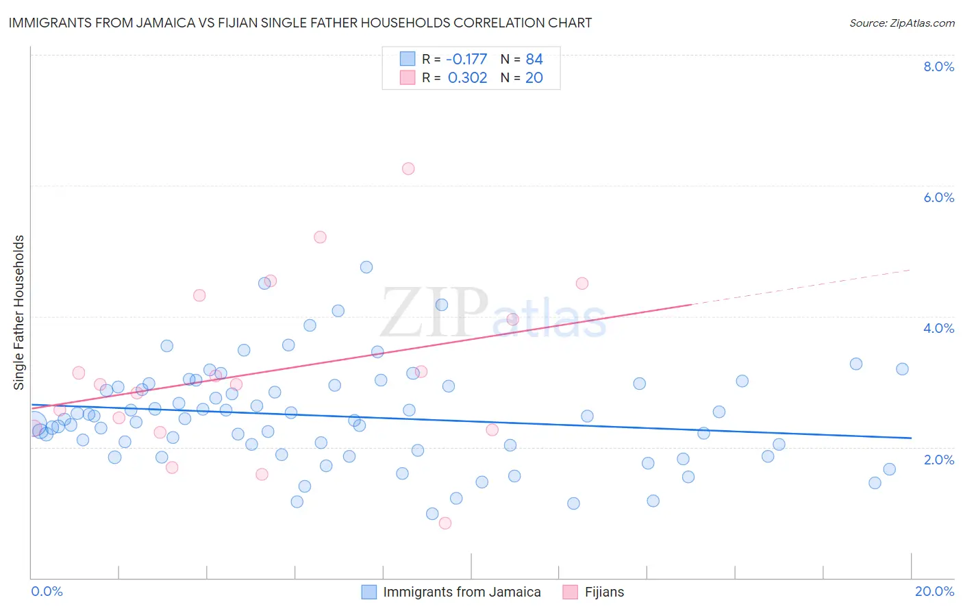 Immigrants from Jamaica vs Fijian Single Father Households