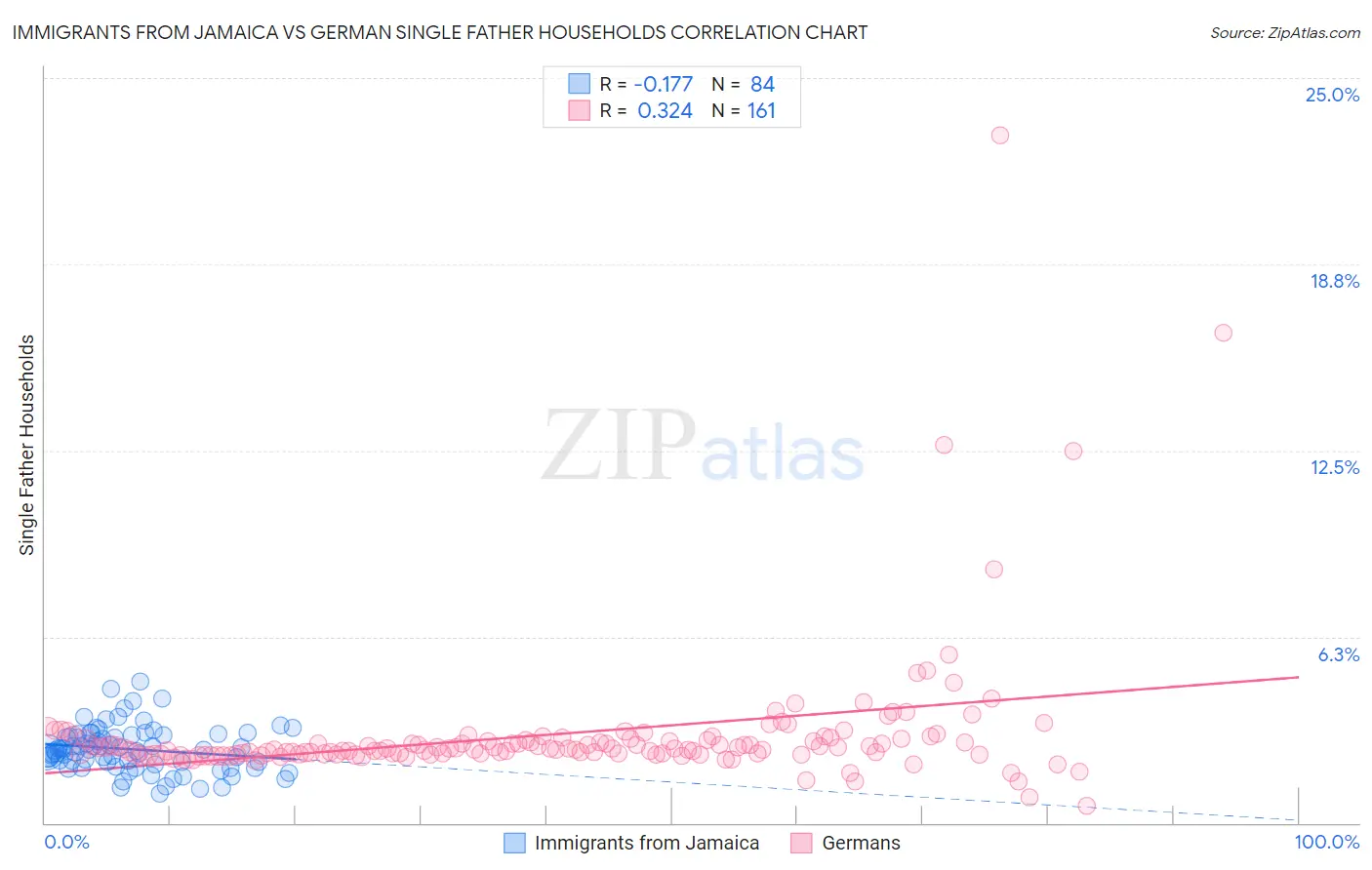 Immigrants from Jamaica vs German Single Father Households