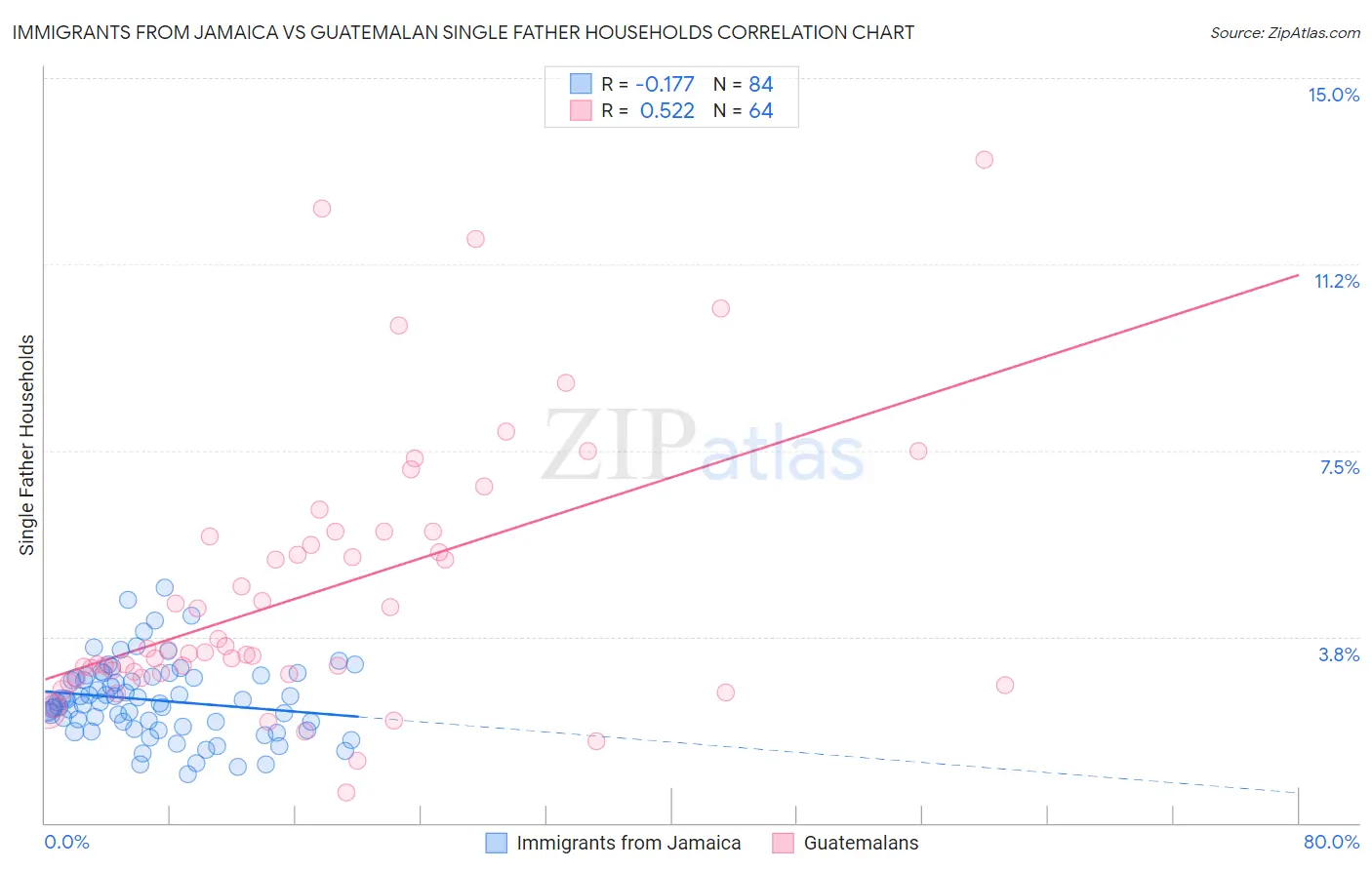 Immigrants from Jamaica vs Guatemalan Single Father Households