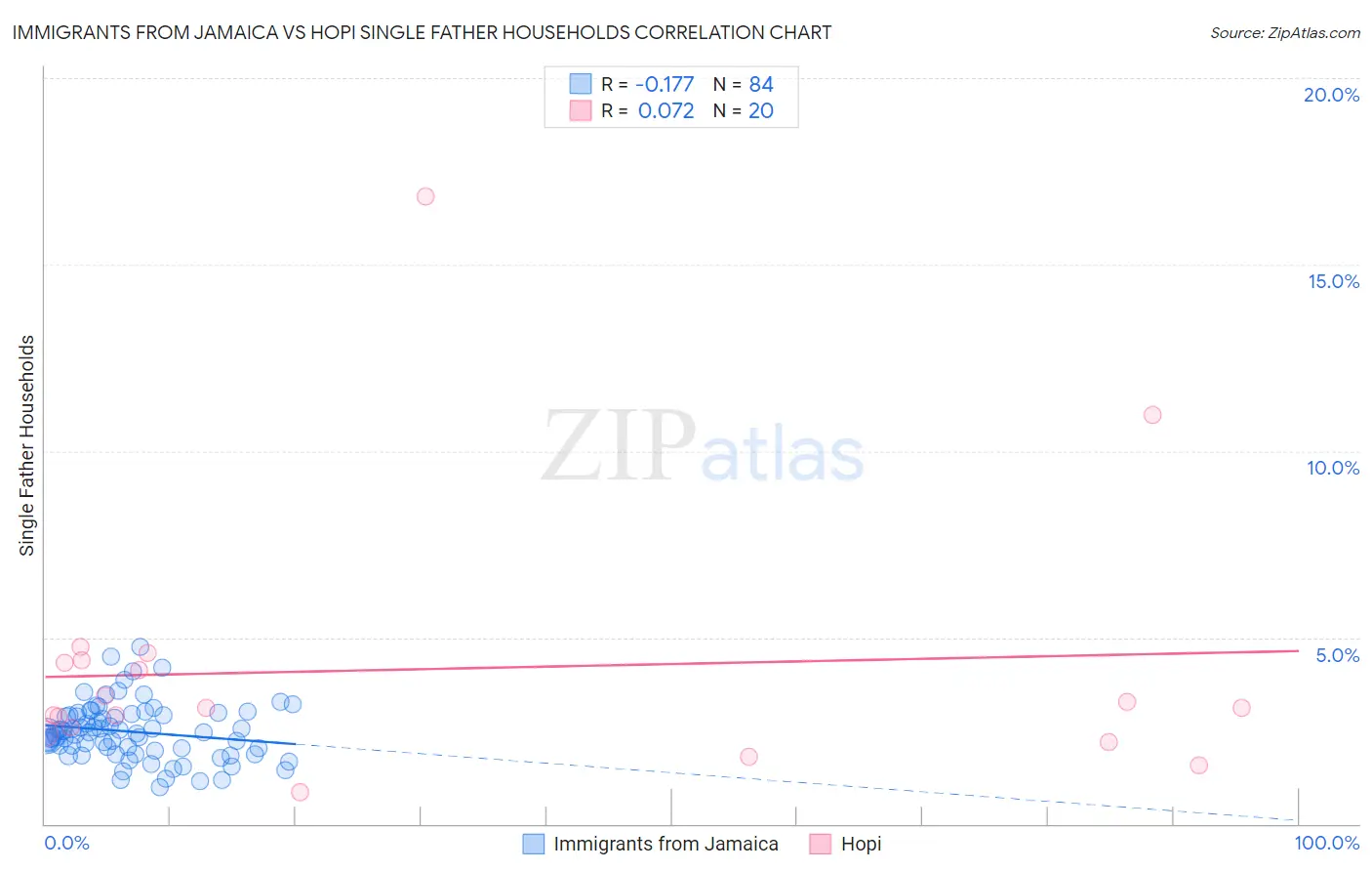 Immigrants from Jamaica vs Hopi Single Father Households