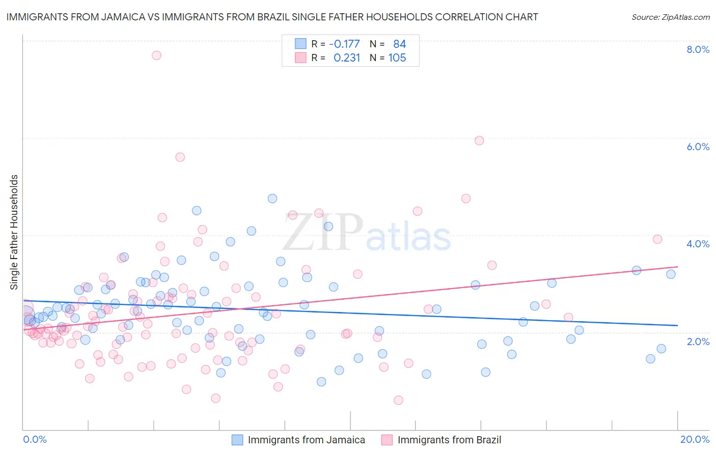 Immigrants from Jamaica vs Immigrants from Brazil Single Father Households