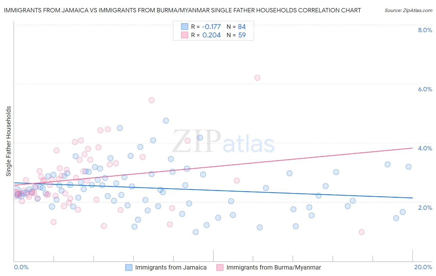 Immigrants from Jamaica vs Immigrants from Burma/Myanmar Single Father Households