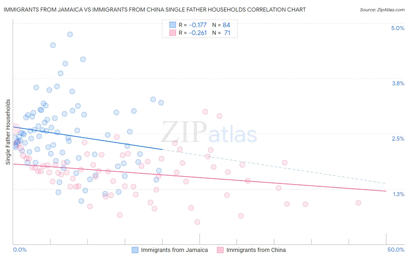 Immigrants from Jamaica vs Immigrants from China Single Father Households