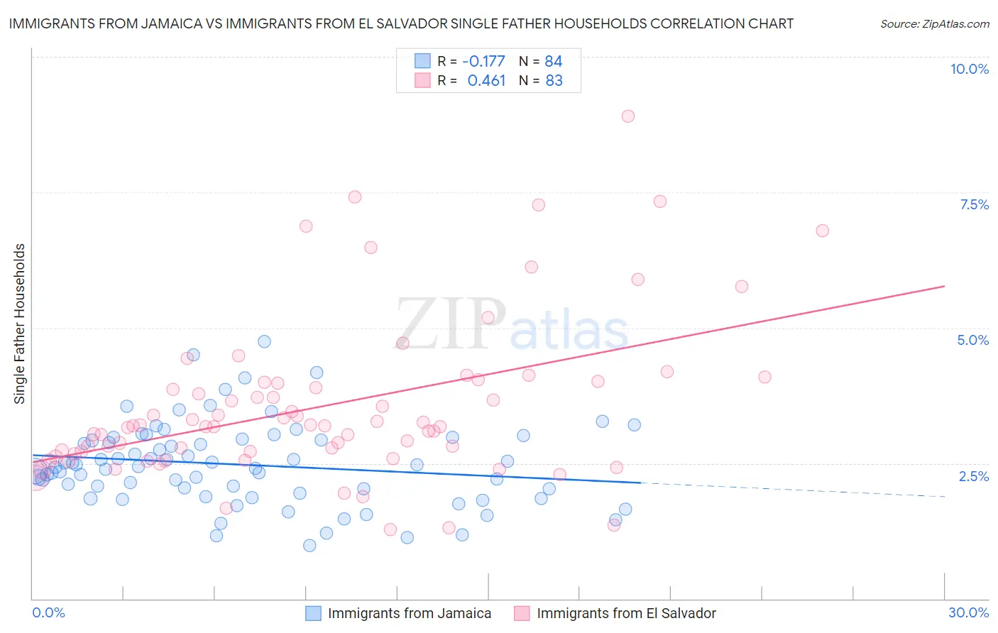 Immigrants from Jamaica vs Immigrants from El Salvador Single Father Households