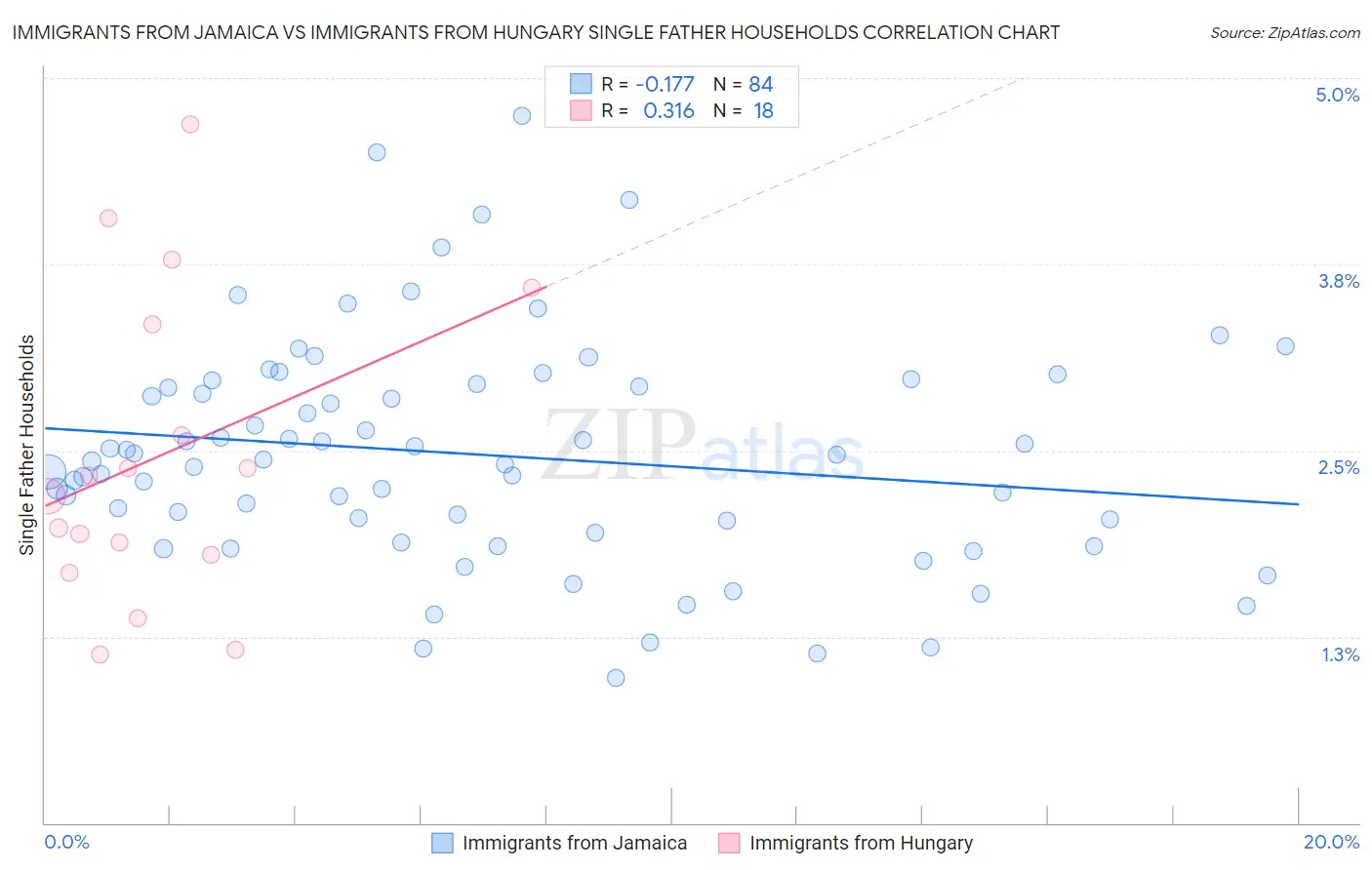 Immigrants from Jamaica vs Immigrants from Hungary Single Father Households