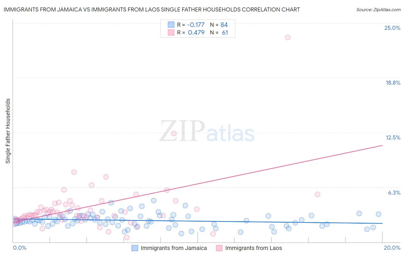 Immigrants from Jamaica vs Immigrants from Laos Single Father Households