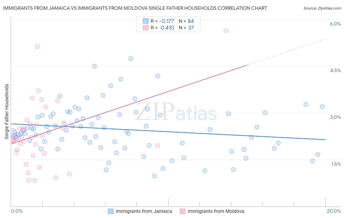 Immigrants from Jamaica vs Immigrants from Moldova Single Father Households