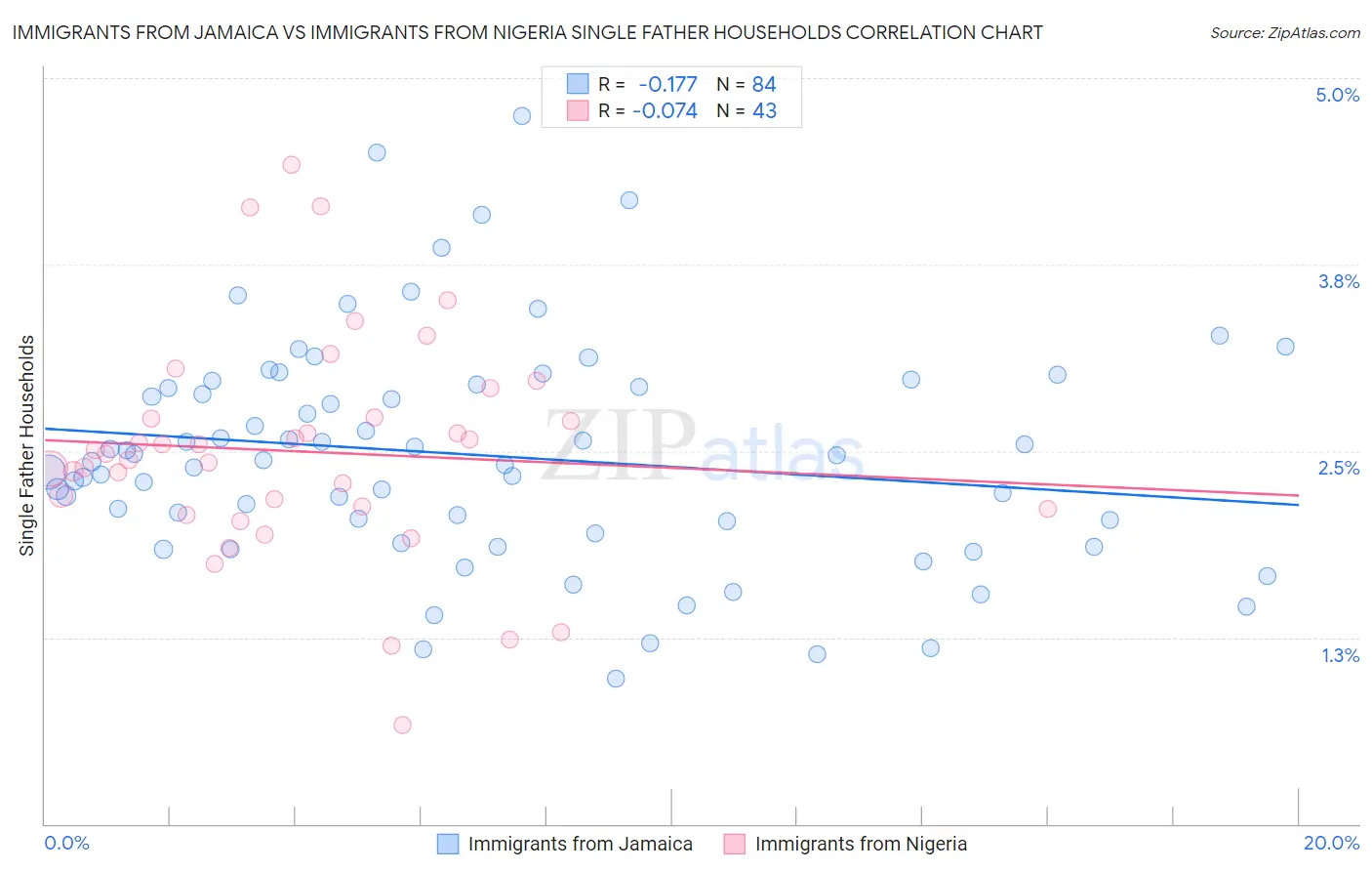 Immigrants from Jamaica vs Immigrants from Nigeria Single Father Households