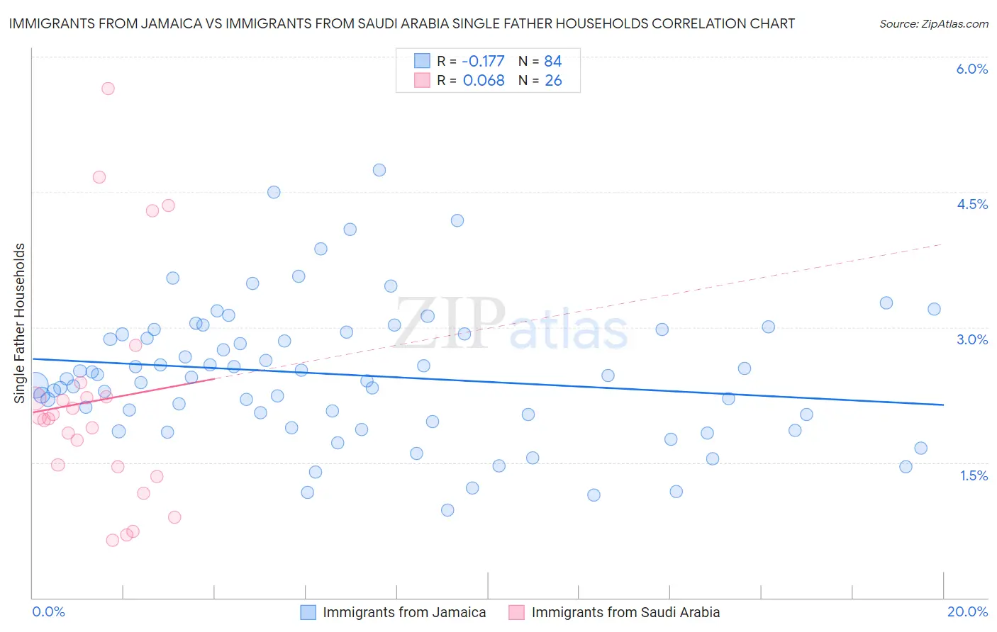 Immigrants from Jamaica vs Immigrants from Saudi Arabia Single Father Households