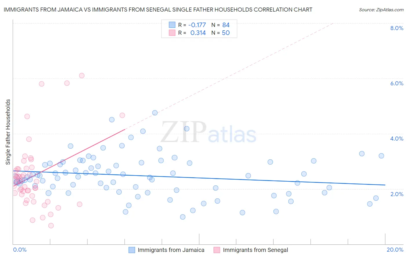 Immigrants from Jamaica vs Immigrants from Senegal Single Father Households