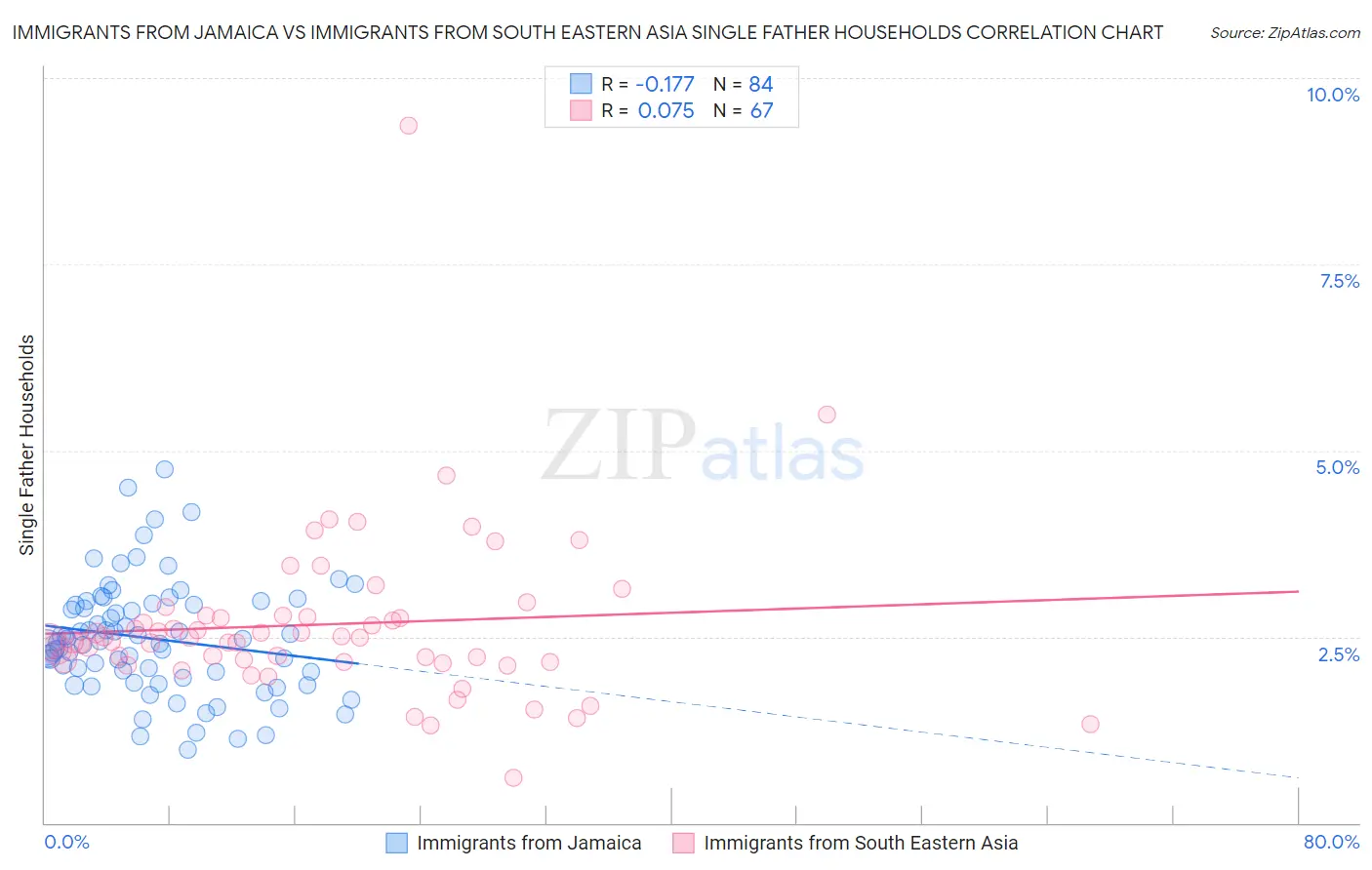 Immigrants from Jamaica vs Immigrants from South Eastern Asia Single Father Households