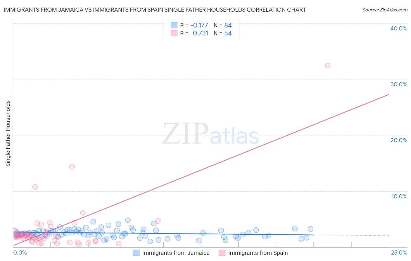 Immigrants from Jamaica vs Immigrants from Spain Single Father Households