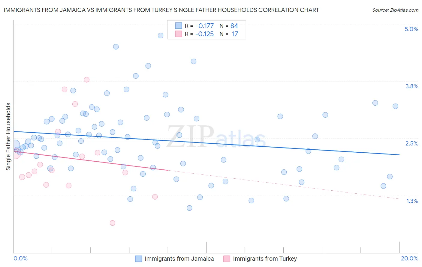 Immigrants from Jamaica vs Immigrants from Turkey Single Father Households