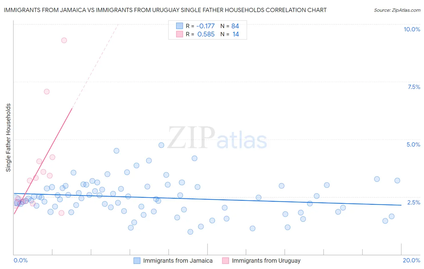 Immigrants from Jamaica vs Immigrants from Uruguay Single Father Households