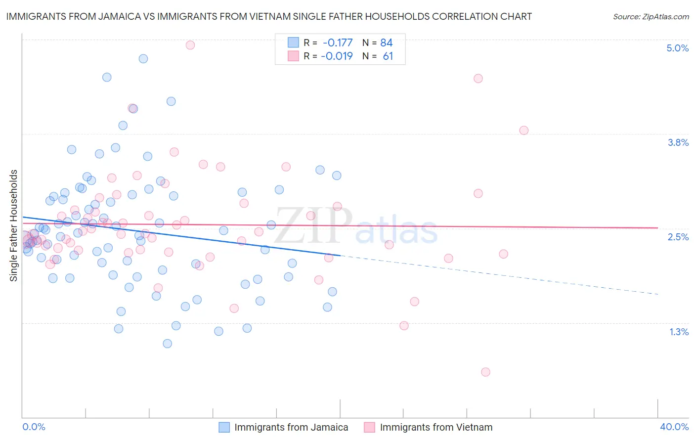 Immigrants from Jamaica vs Immigrants from Vietnam Single Father Households