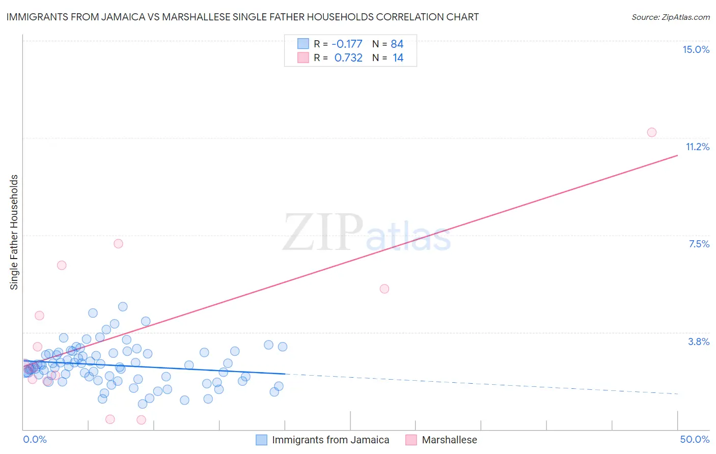 Immigrants from Jamaica vs Marshallese Single Father Households