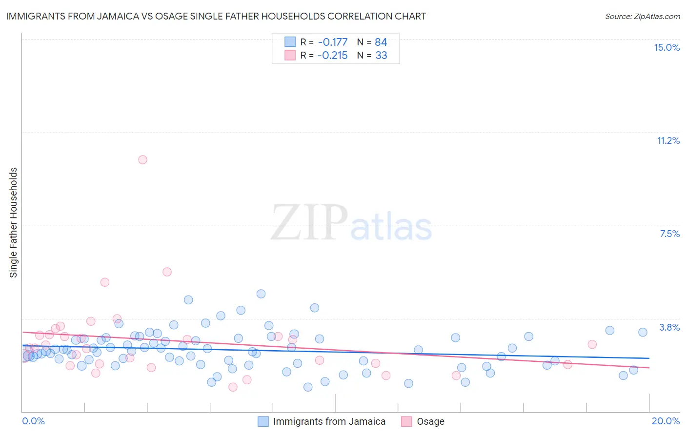 Immigrants from Jamaica vs Osage Single Father Households