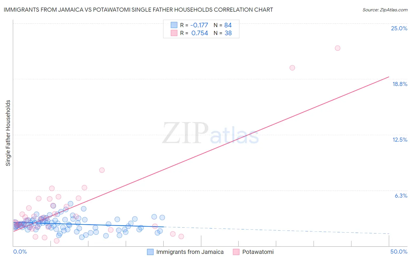 Immigrants from Jamaica vs Potawatomi Single Father Households