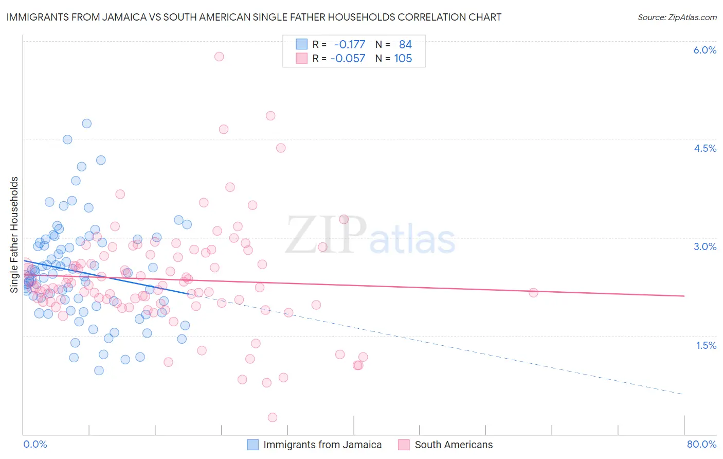 Immigrants from Jamaica vs South American Single Father Households