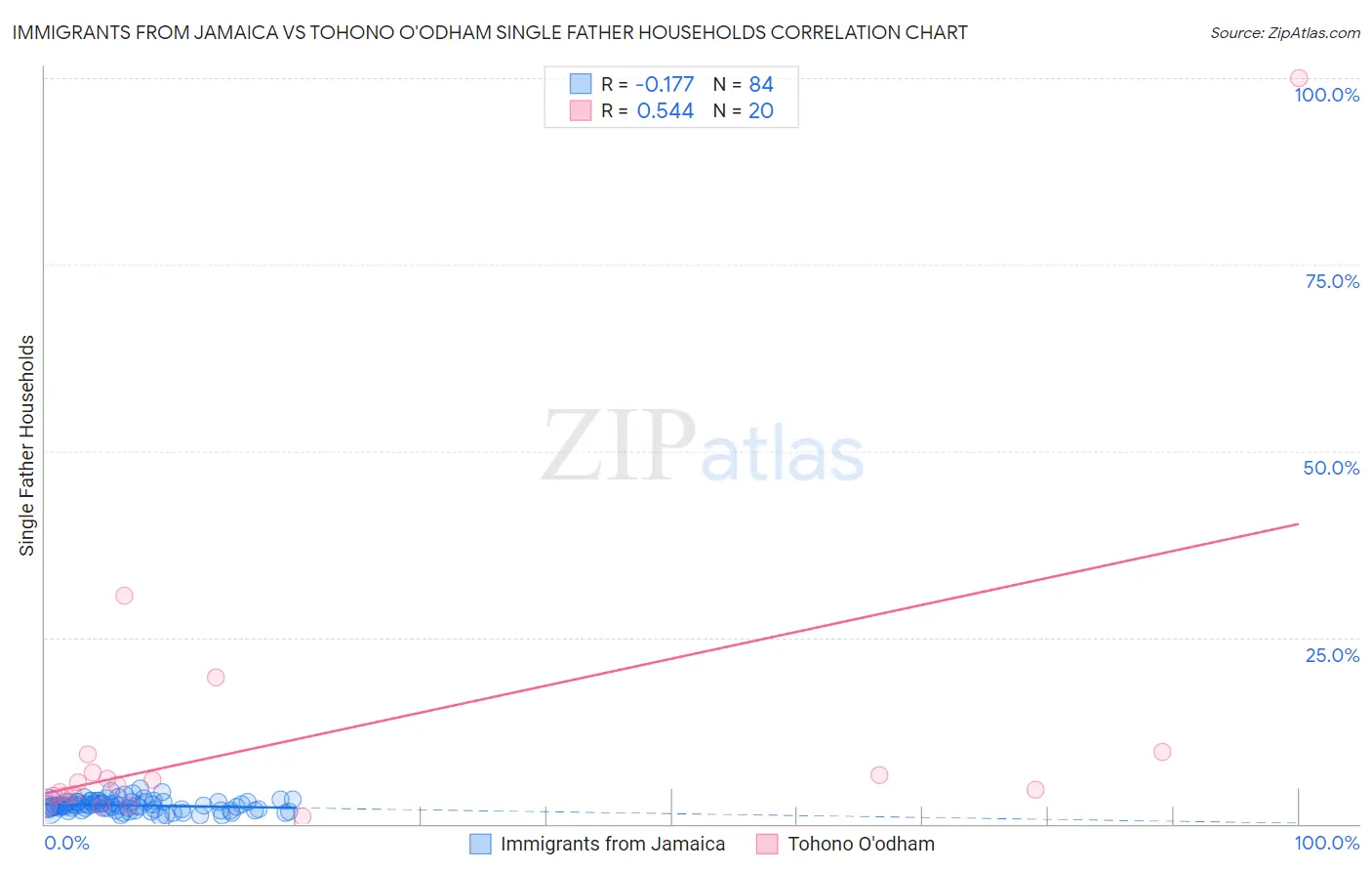 Immigrants from Jamaica vs Tohono O'odham Single Father Households