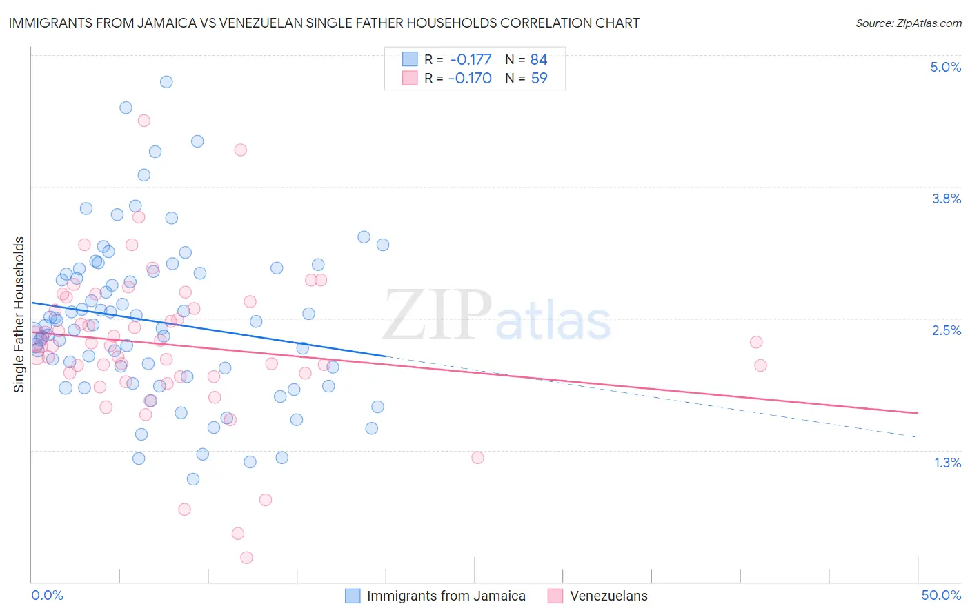 Immigrants from Jamaica vs Venezuelan Single Father Households