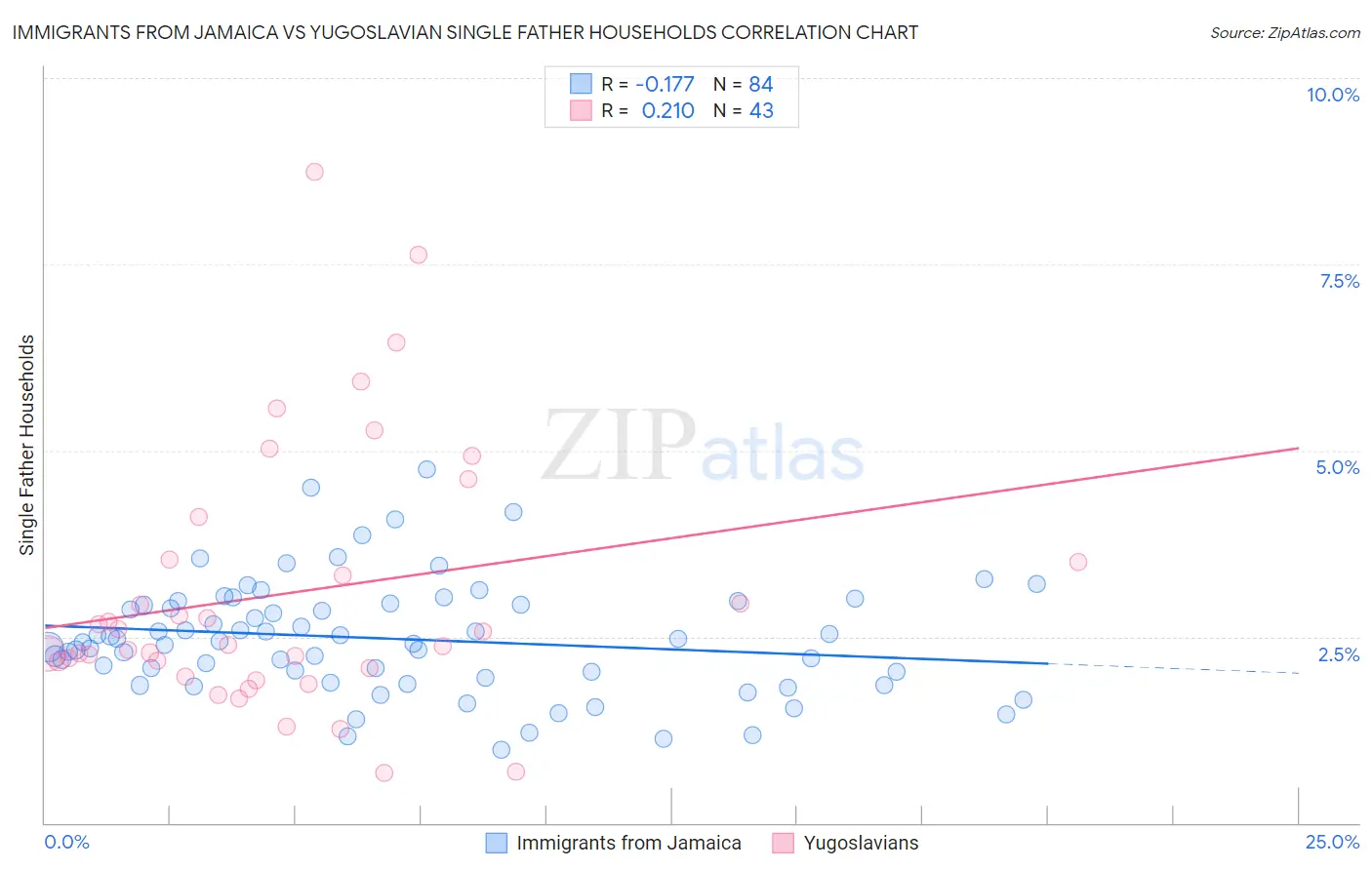 Immigrants from Jamaica vs Yugoslavian Single Father Households