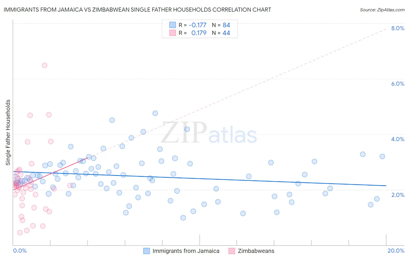 Immigrants from Jamaica vs Zimbabwean Single Father Households