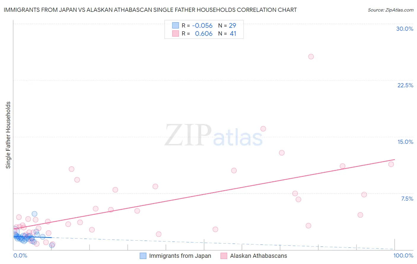 Immigrants from Japan vs Alaskan Athabascan Single Father Households