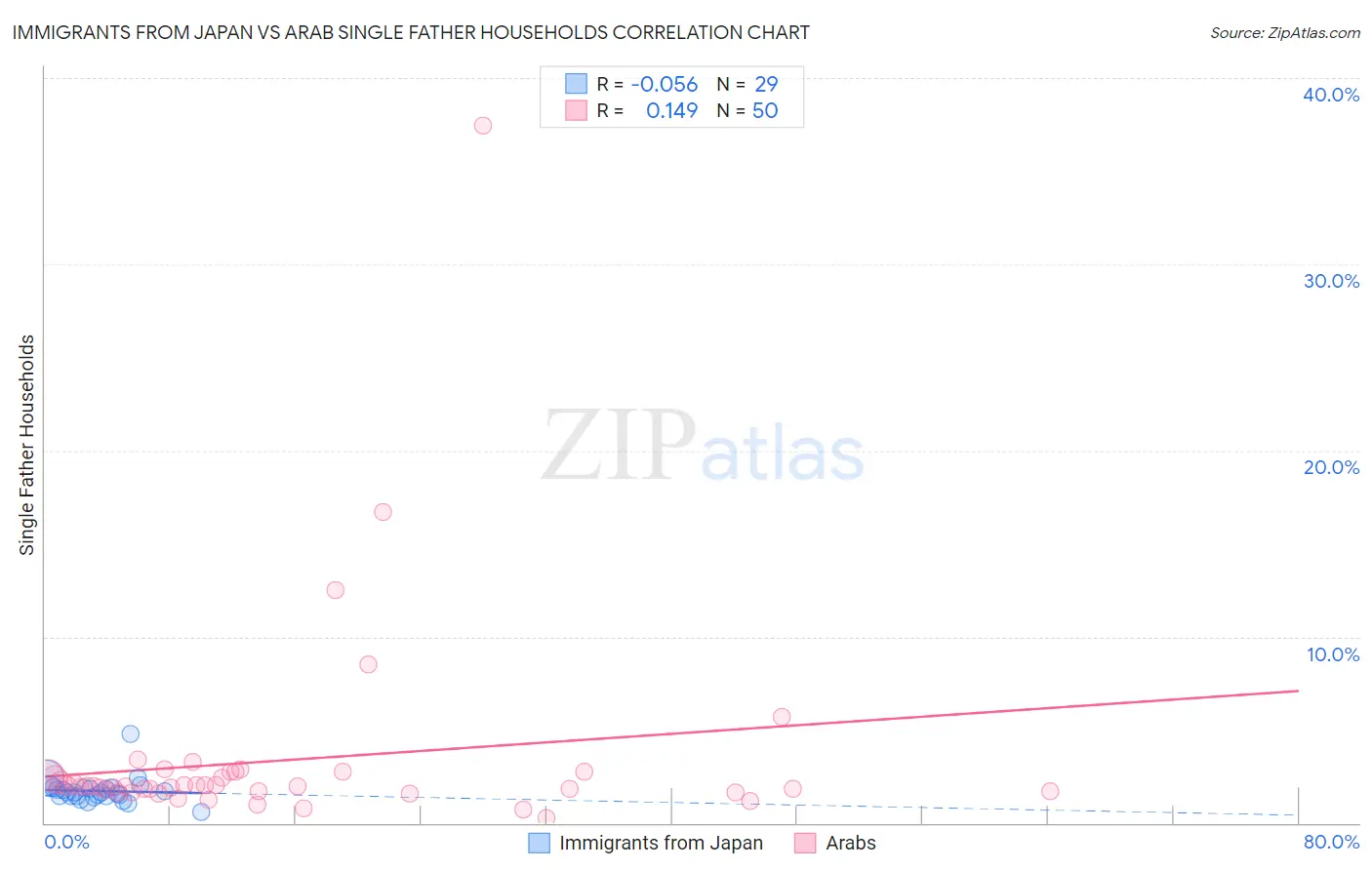 Immigrants from Japan vs Arab Single Father Households