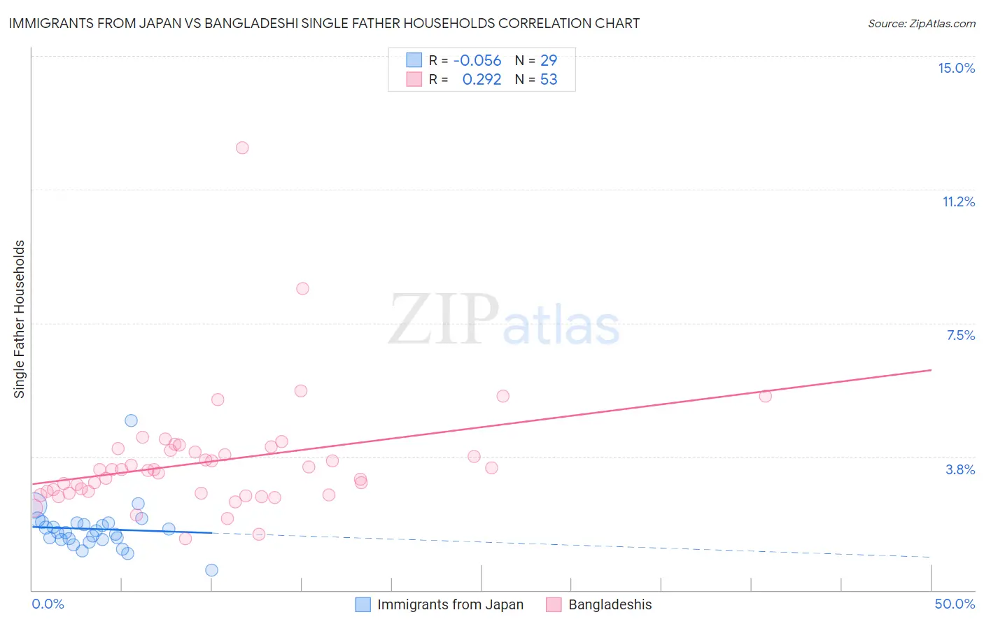 Immigrants from Japan vs Bangladeshi Single Father Households