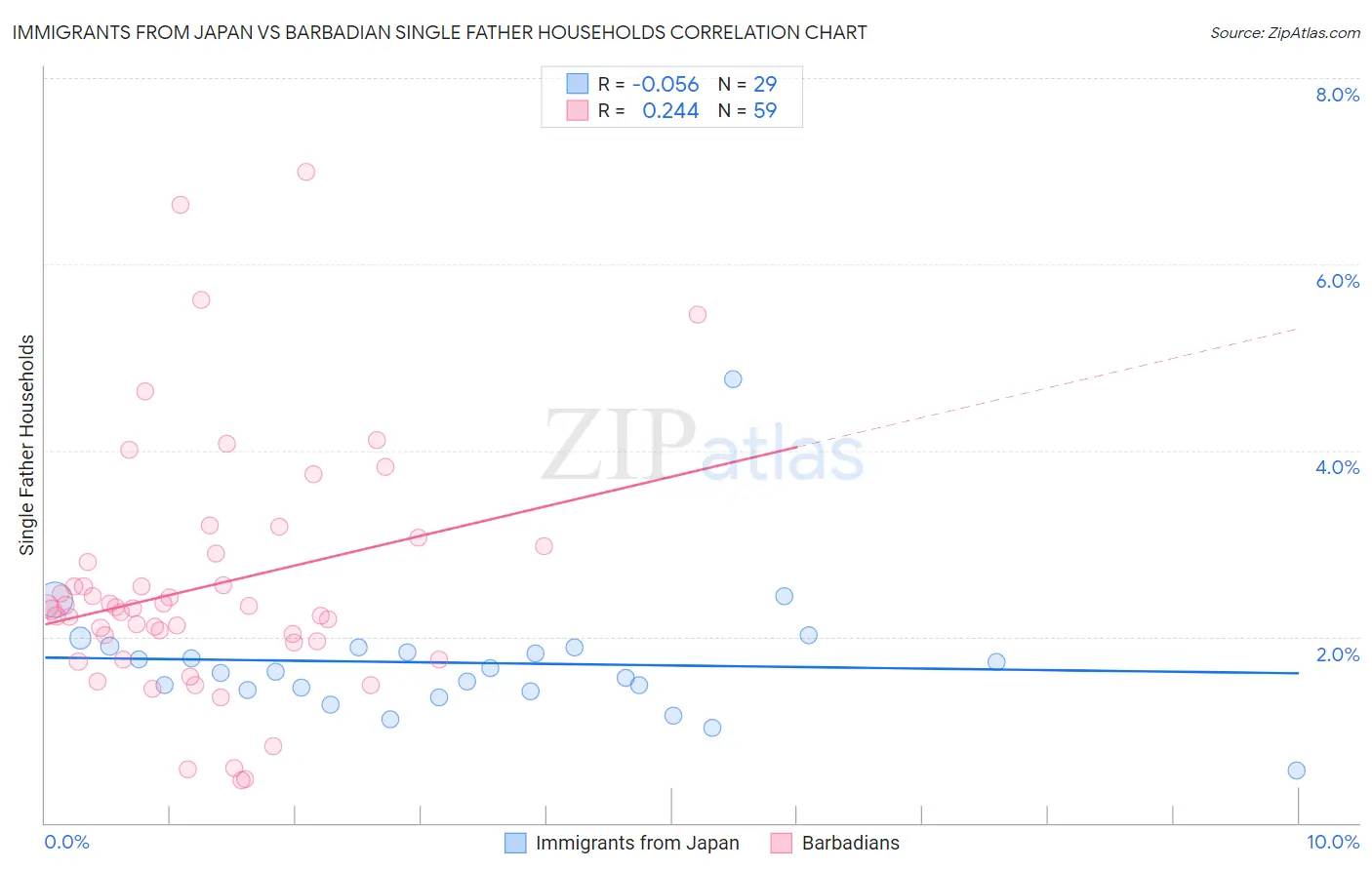 Immigrants from Japan vs Barbadian Single Father Households