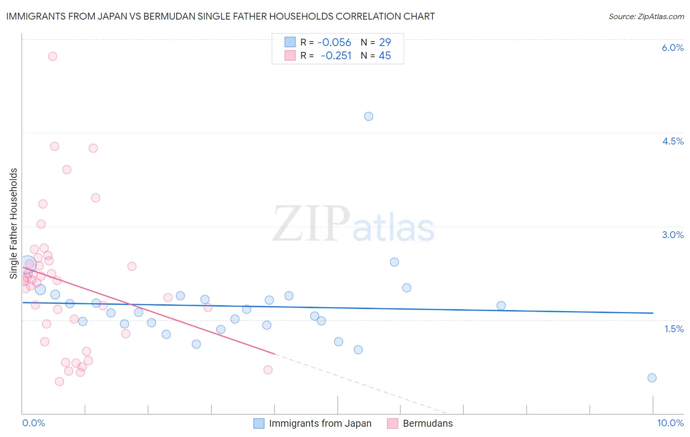 Immigrants from Japan vs Bermudan Single Father Households