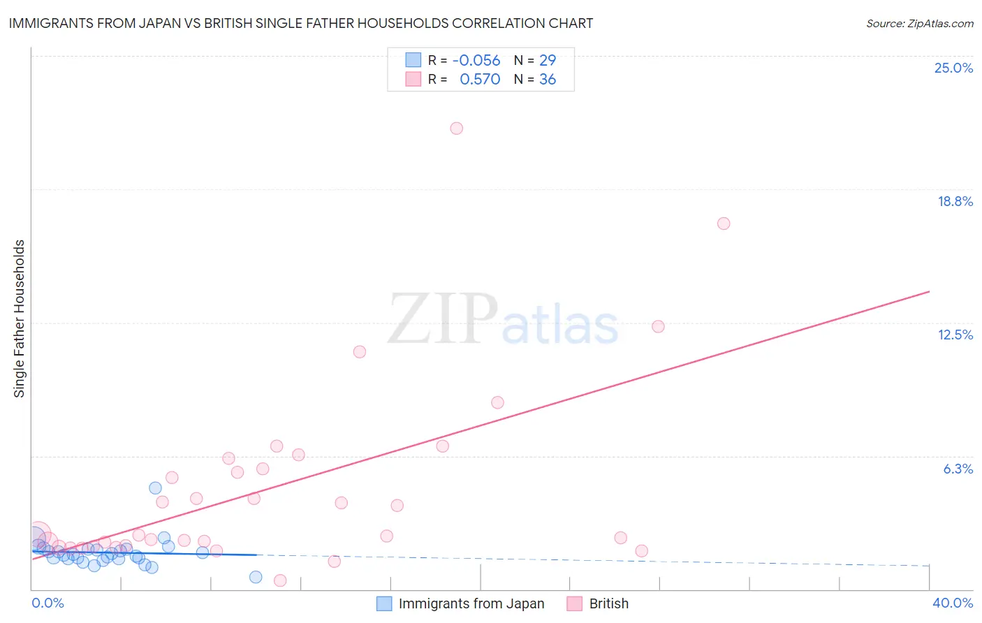 Immigrants from Japan vs British Single Father Households