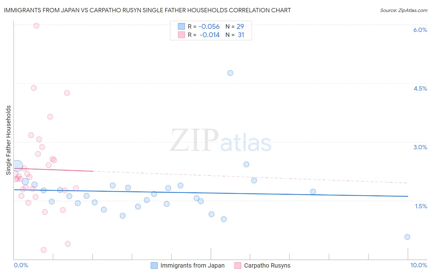 Immigrants from Japan vs Carpatho Rusyn Single Father Households