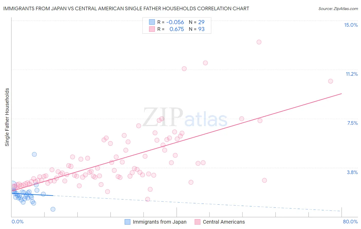 Immigrants from Japan vs Central American Single Father Households