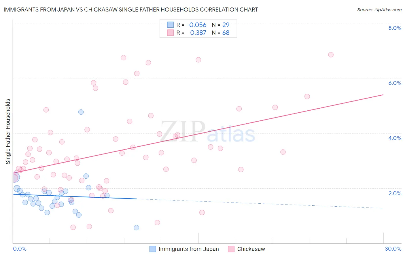 Immigrants from Japan vs Chickasaw Single Father Households