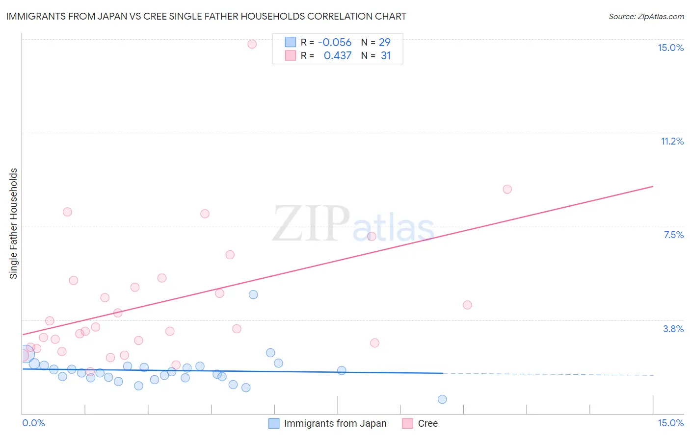 Immigrants from Japan vs Cree Single Father Households