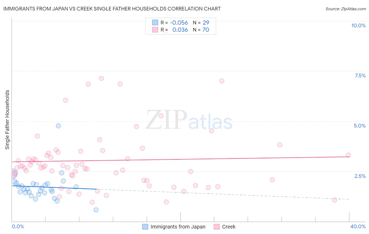 Immigrants from Japan vs Creek Single Father Households