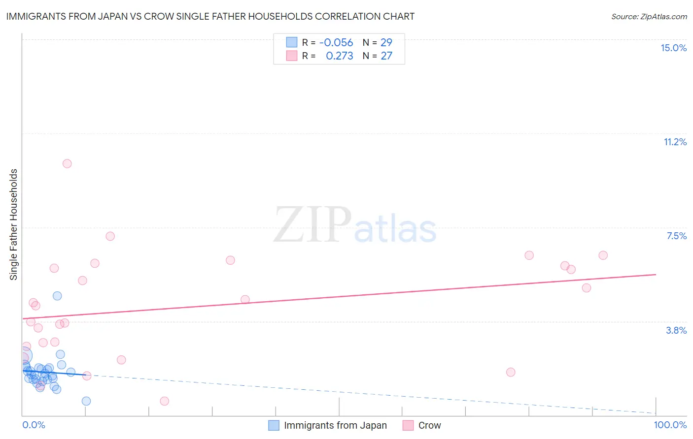 Immigrants from Japan vs Crow Single Father Households