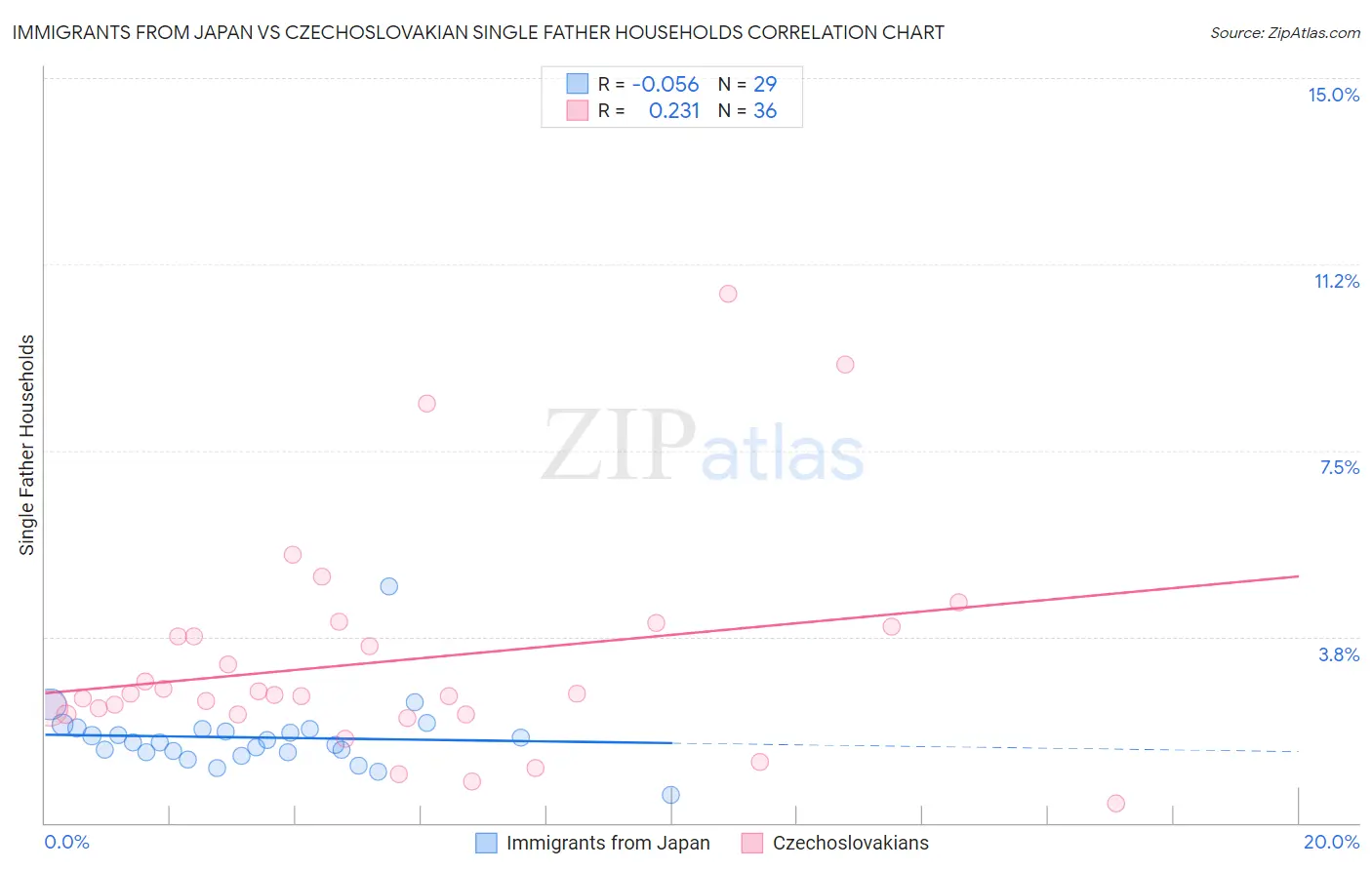 Immigrants from Japan vs Czechoslovakian Single Father Households