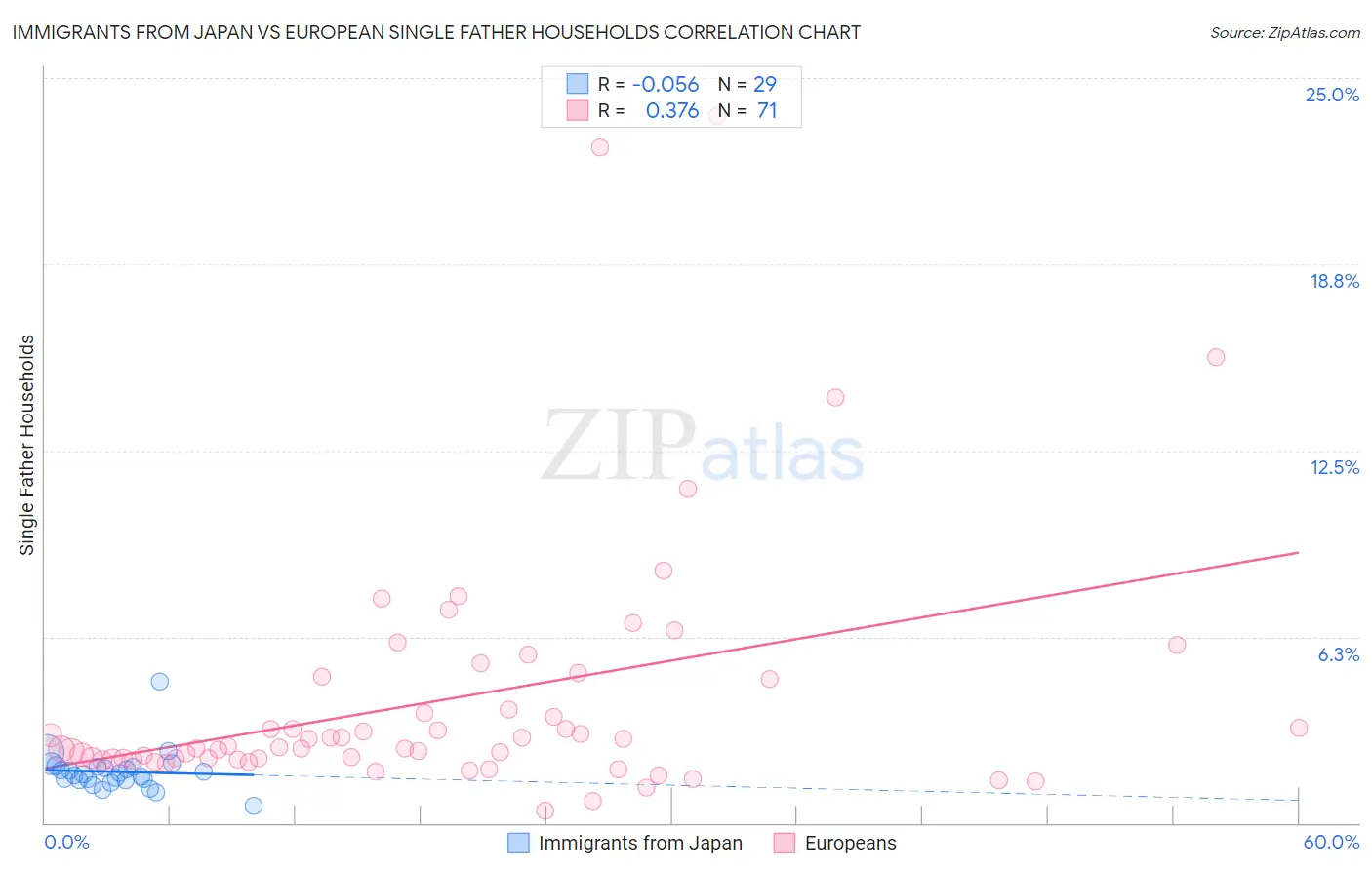 Immigrants from Japan vs European Single Father Households