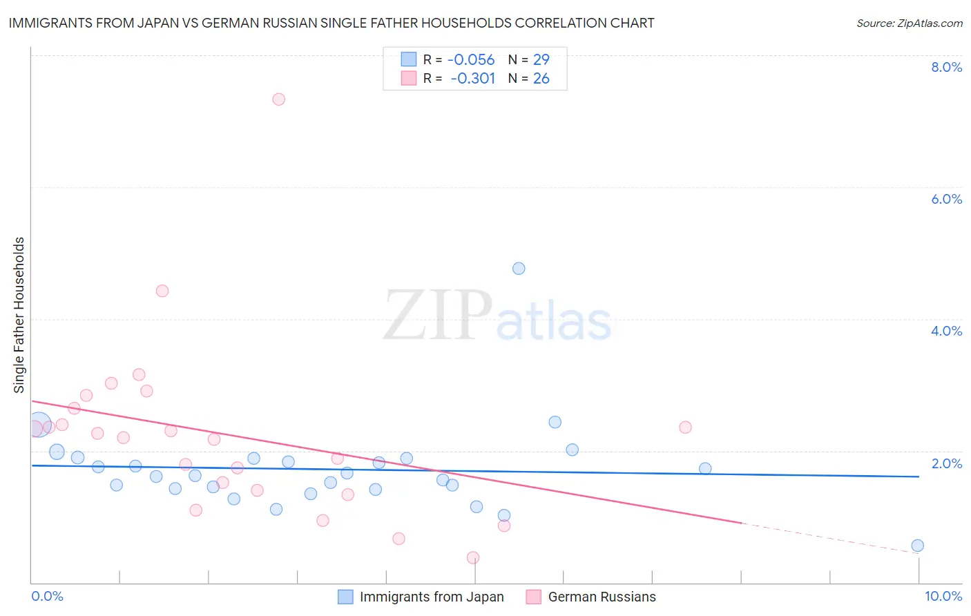 Immigrants from Japan vs German Russian Single Father Households