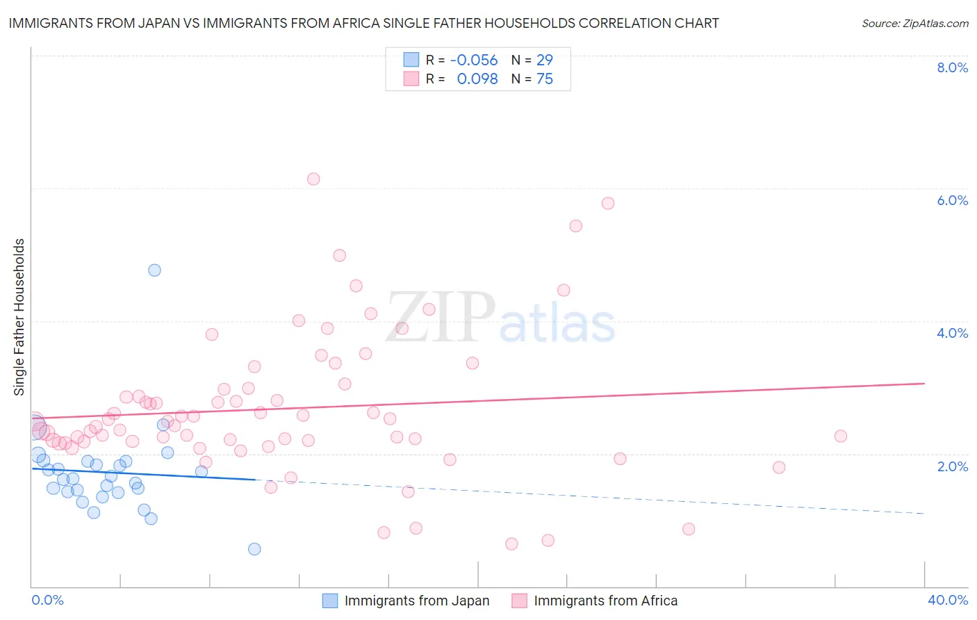 Immigrants from Japan vs Immigrants from Africa Single Father Households