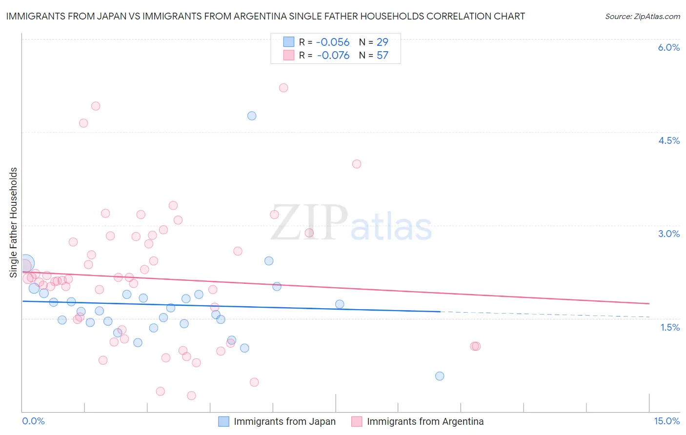 Immigrants from Japan vs Immigrants from Argentina Single Father Households